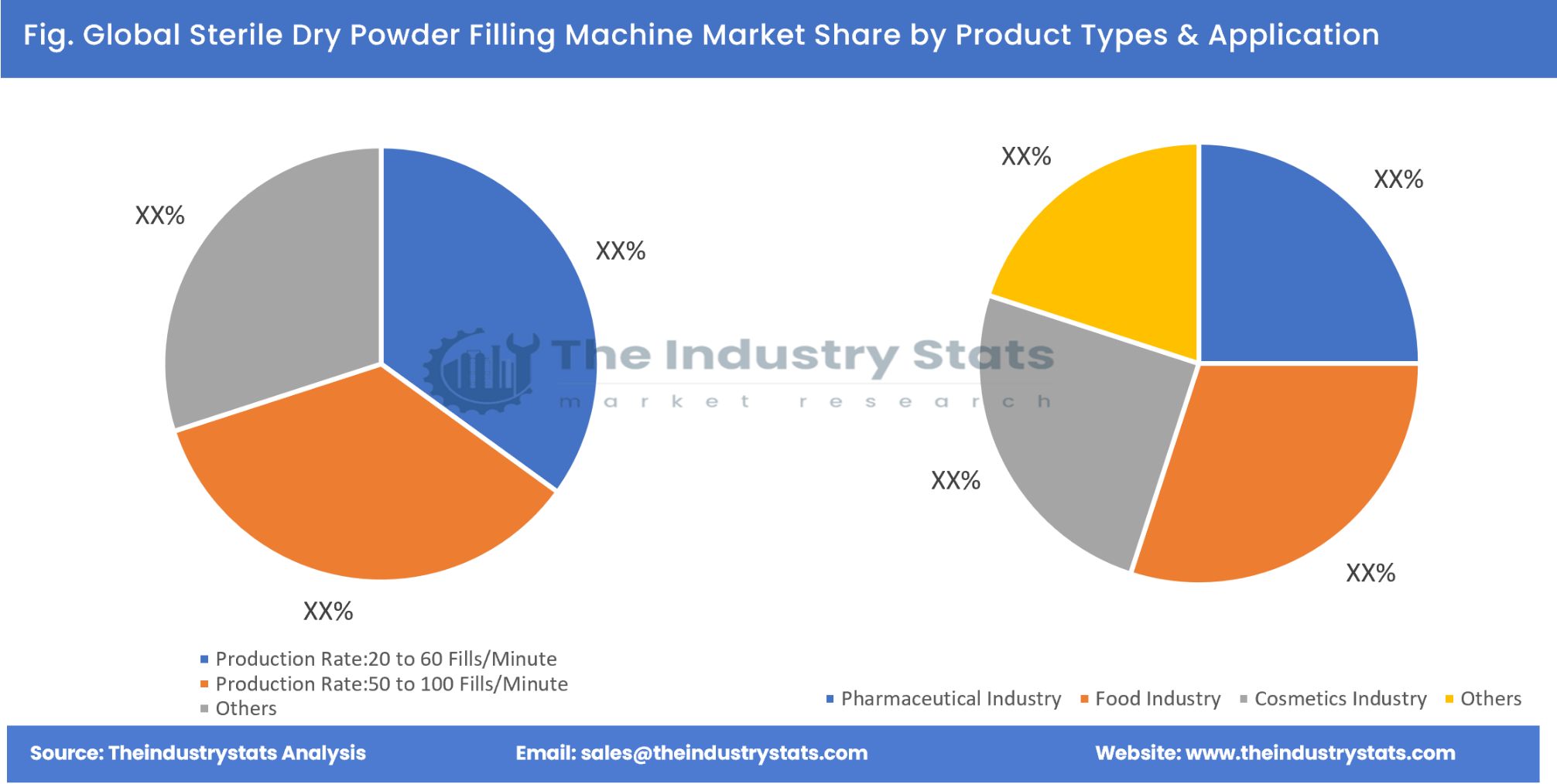 Sterile Dry Powder Filling Machine Share by Product Types & Application